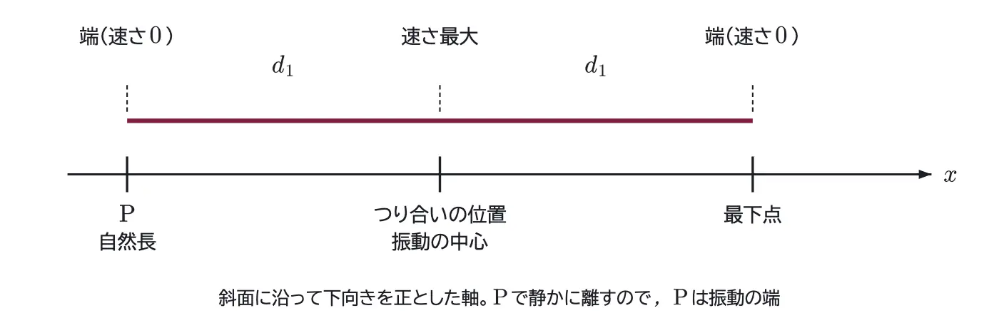 2012年九州大学物理 第1問 解答の方針の図