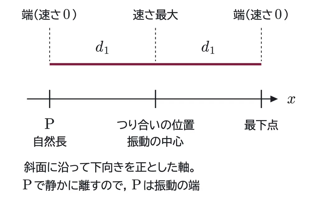 2012年九州大学物理 第1問 解答の方針の図