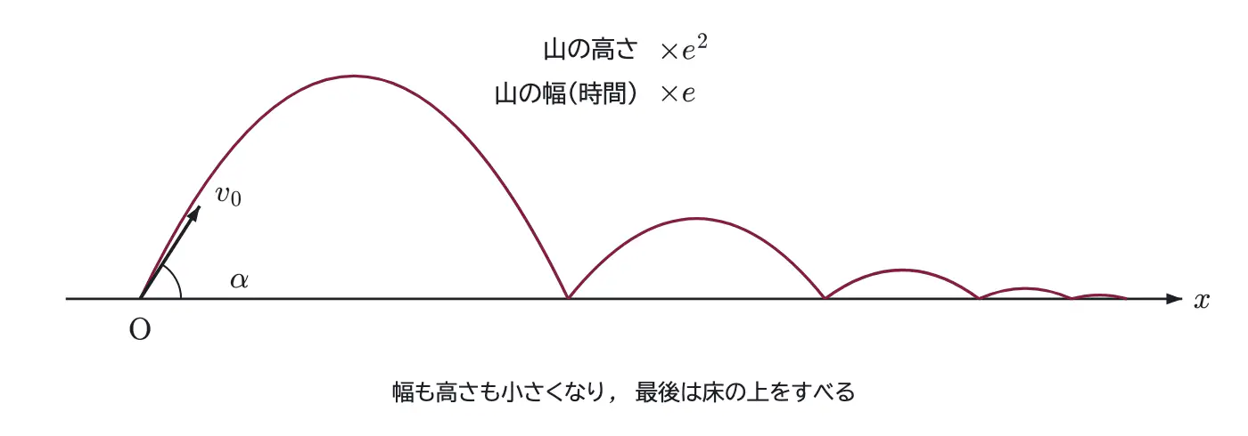 2012年九州大学物理 第1問 解答の方針の図