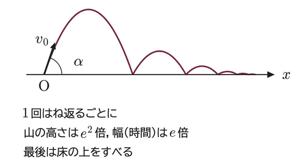 2012年九州大学物理 第1問 解答の方針の図