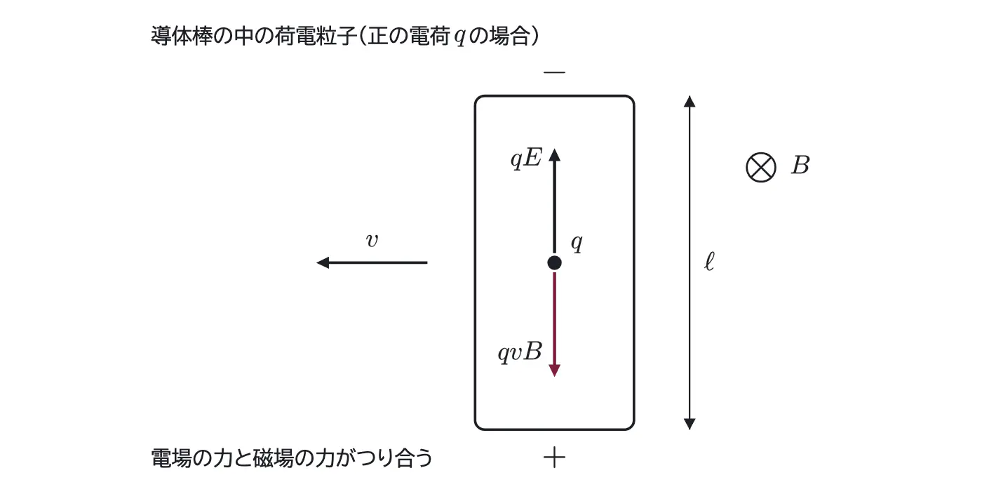 2012年九州大学物理 第2問 解答の方針の図