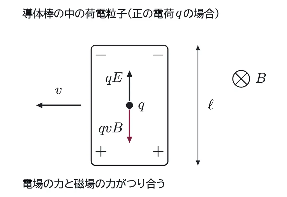 2012年九州大学物理 第2問 解答の方針の図