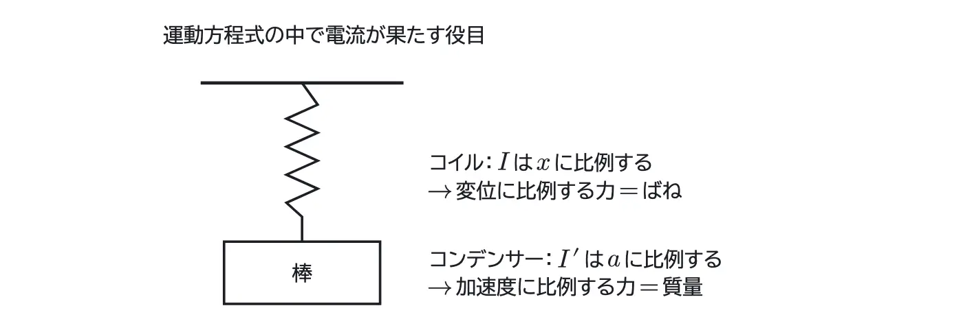 2012年九州大学物理 第2問 解答の方針の図