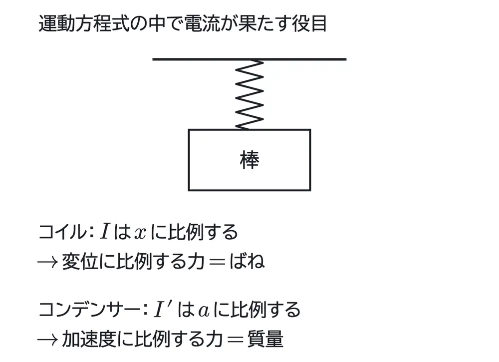 2012年九州大学物理 第2問 解答の方針の図