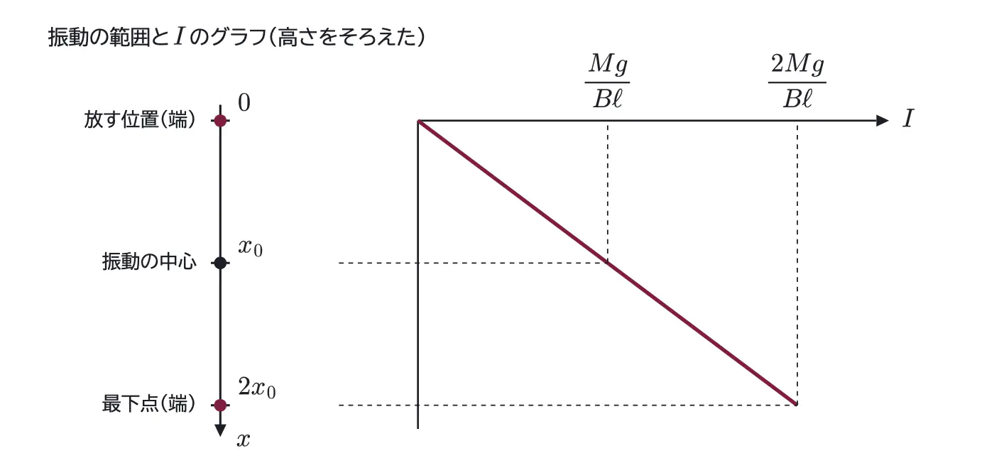 2012年九州大学物理 第2問 解答の方針の図