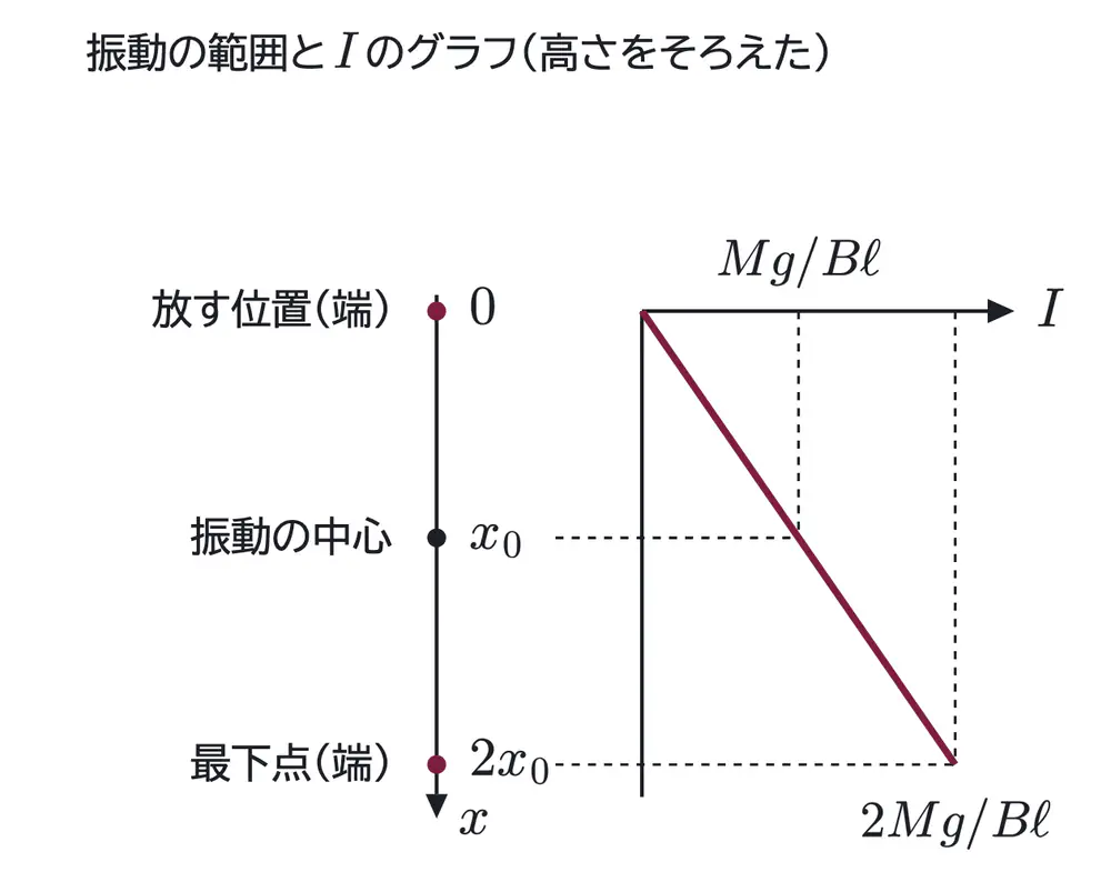 2012年九州大学物理 第2問 解答の方針の図