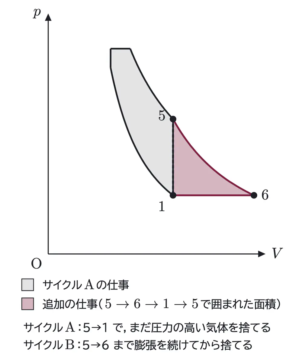 2012年九州大学物理 第3問 コラムの図