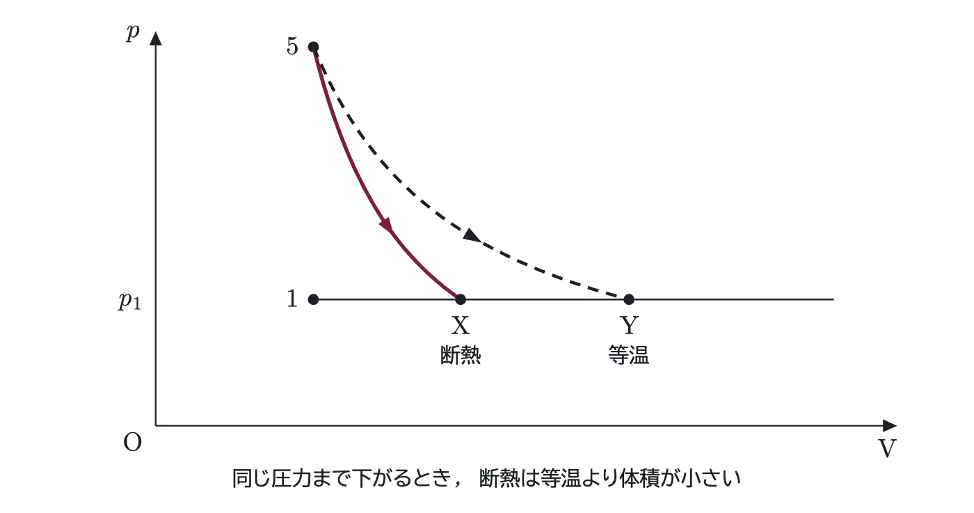 2012年九州大学物理 第3問 解答の方針の図