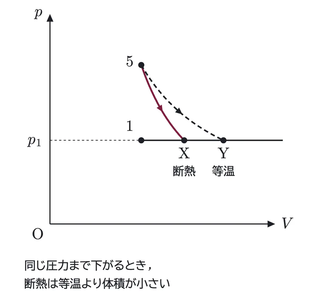 2012年九州大学物理 第3問 解答の方針の図