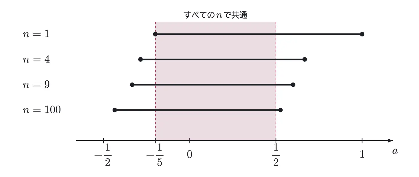 2012年九州大学理系数学 第3問 解答の方針の図