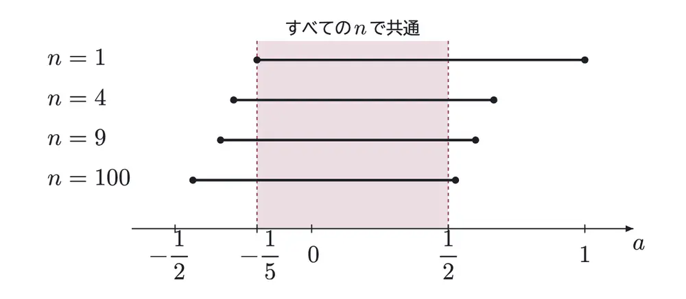 2012年九州大学理系数学 第3問 解答の方針の図