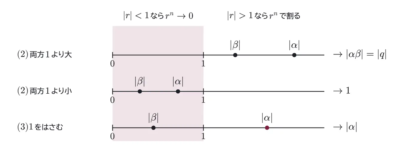 2012年九州大学理系数学 第4問 解答の方針の図