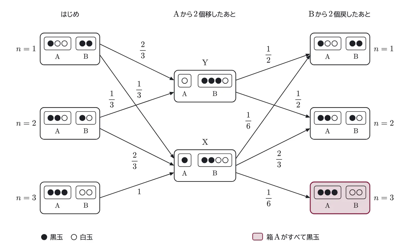 2012年九州大学理系数学 第5問 解答の方針の図