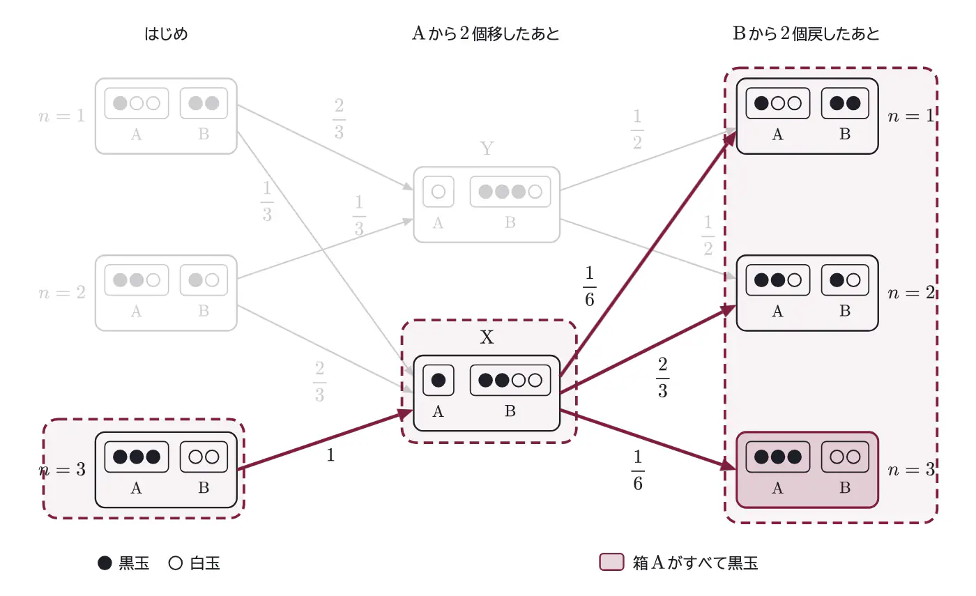 2012年九州大学理系数学 第5問 解答の方針の図