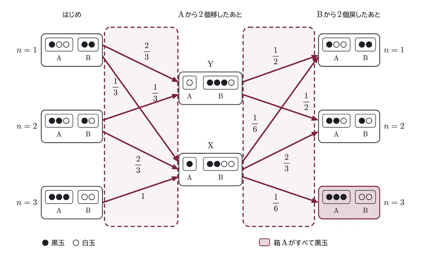 2012年九州大学理系数学 第5問 解答の方針の図