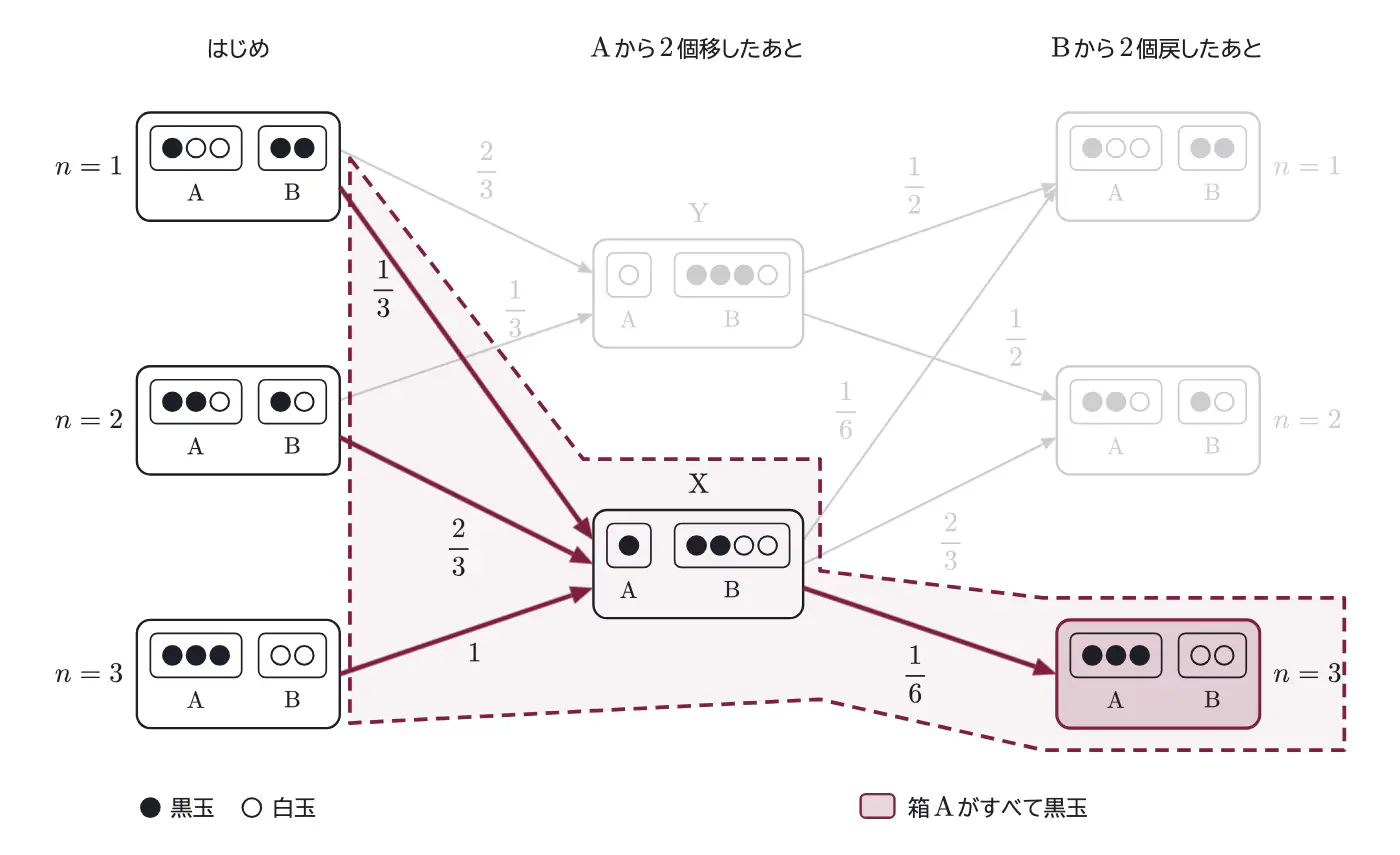 2012年九州大学理系数学 第5問 解答の方針の図