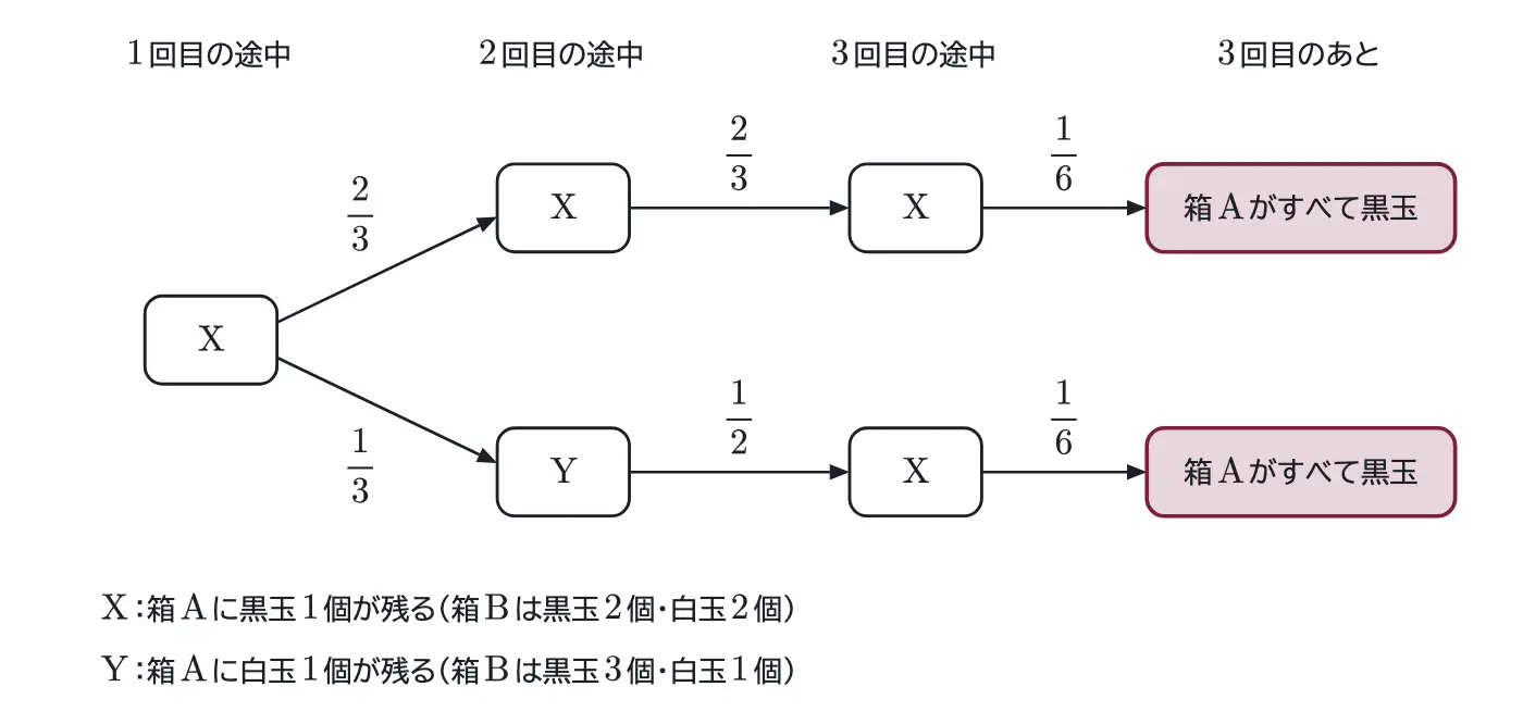 2012年九州大学理系数学 第5問 解答の方針の図