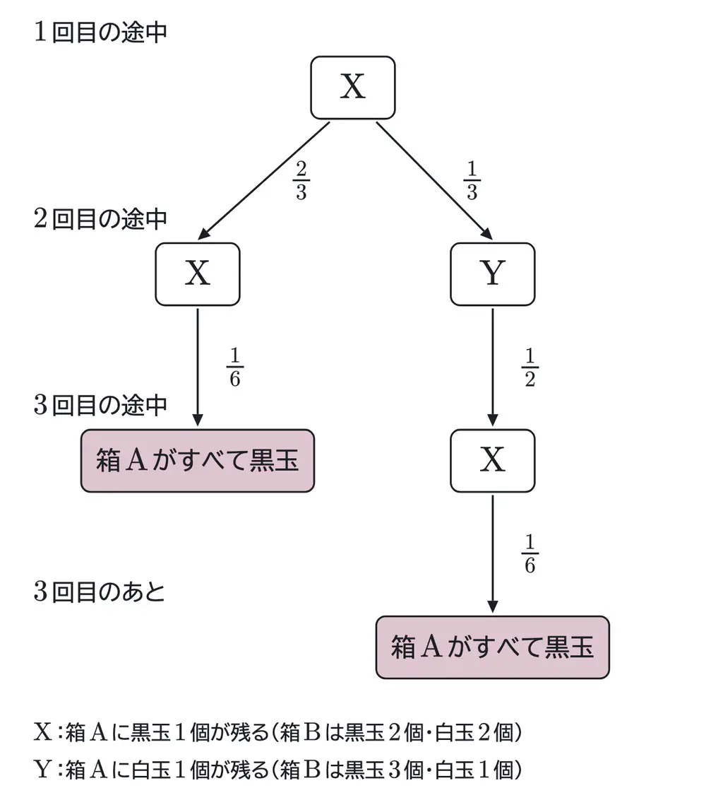 2012年九州大学理系数学 第5問 解答の方針の図