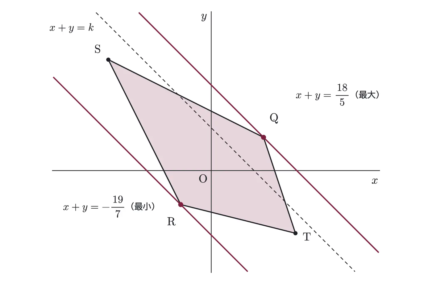 2013年九州大学文系数学 第2問 解答の方針の図