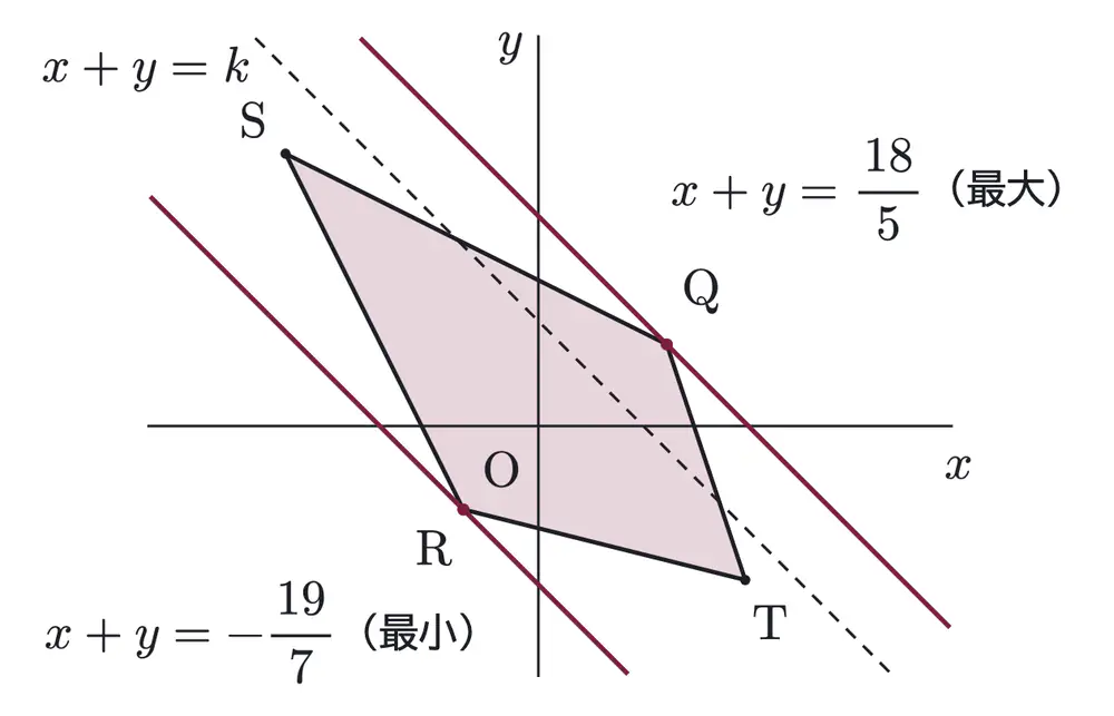 2013年九州大学文系数学 第2問 解答の方針の図