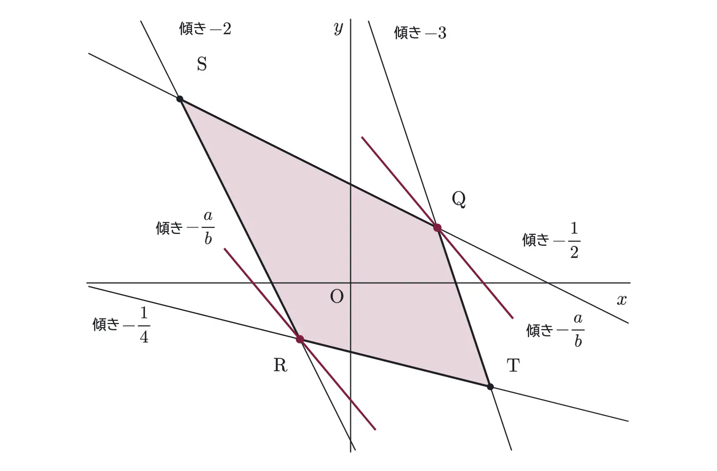 2013年九州大学文系数学 第2問 解答の方針の図