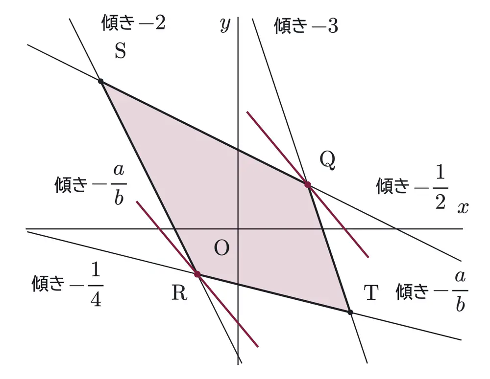 2013年九州大学文系数学 第2問 解答の方針の図