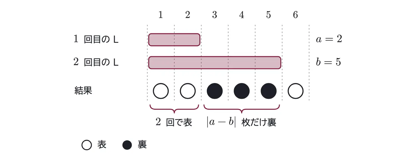 2013年九州大学文系数学 第3問 解答の方針の図