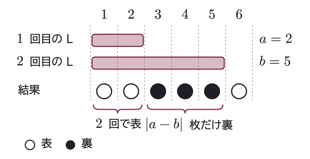 2013年九州大学文系数学 第3問 解答の方針の図