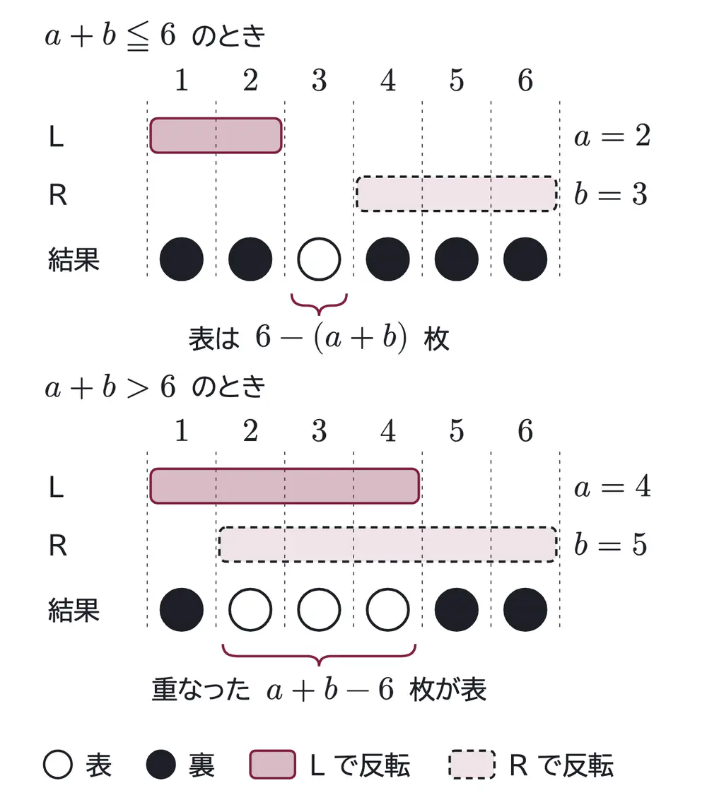 2013年九州大学文系数学 第3問 解答の方針の図