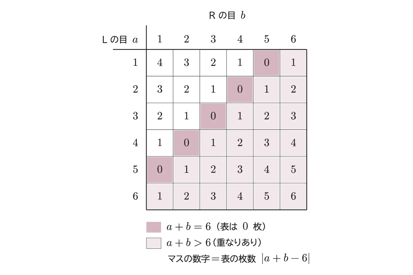2013年九州大学文系数学 第3問 解答の方針の図