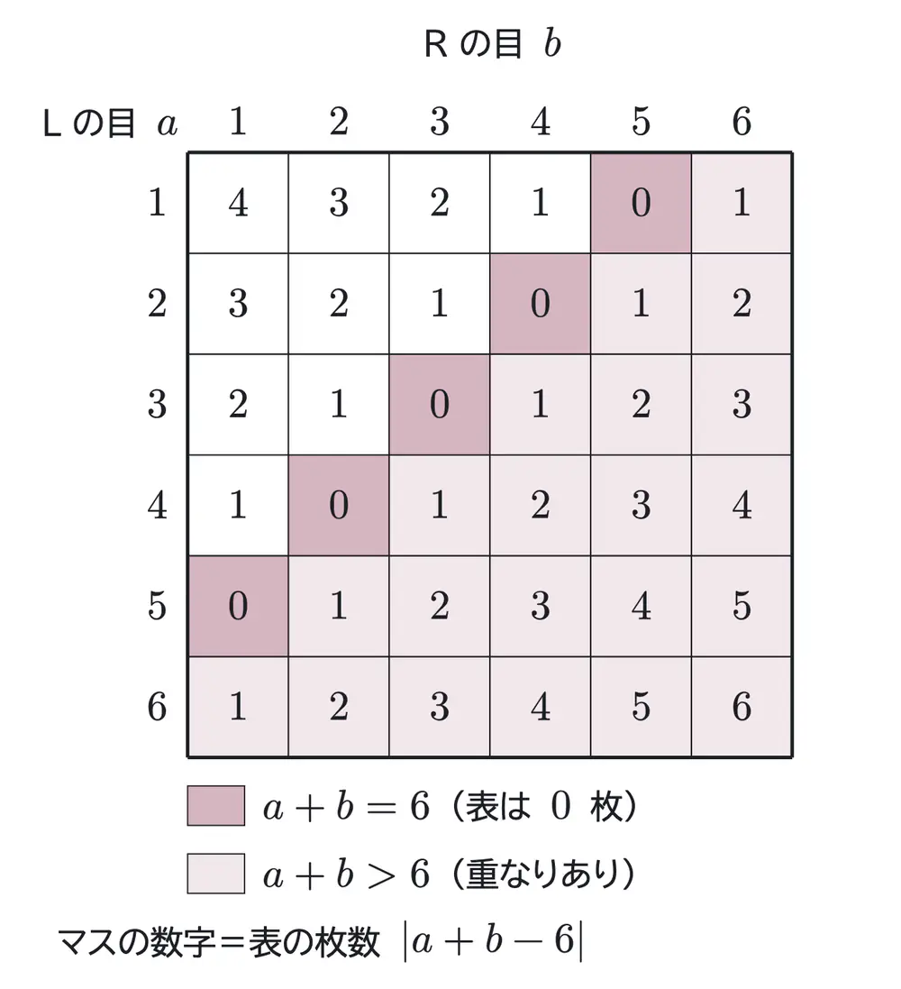 2013年九州大学文系数学 第3問 解答の方針の図