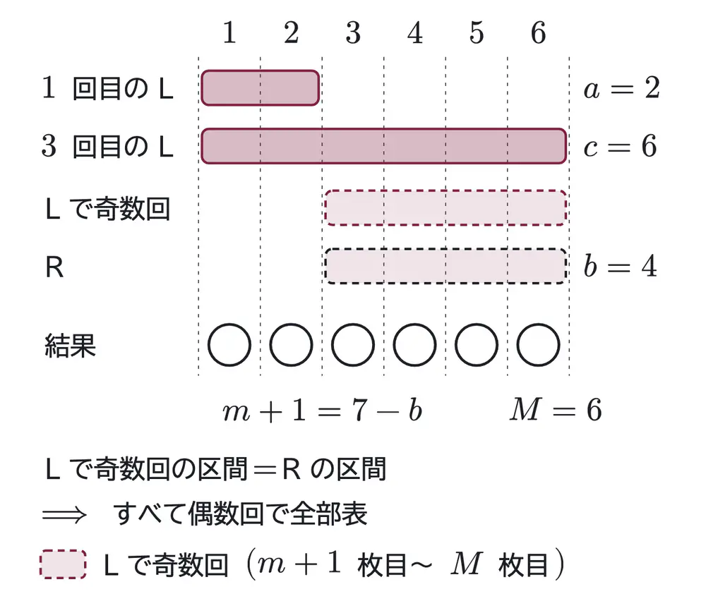 2013年九州大学文系数学 第3問 解答の方針の図