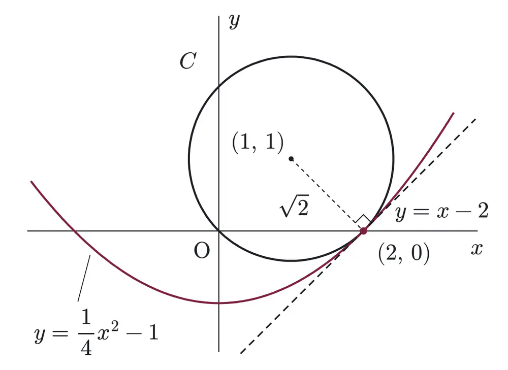2013年九州大学文系数学 第4問 解答の方針の図
