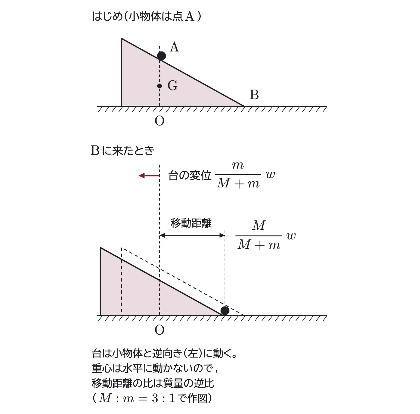 2013年九州大学物理 第1問 解答の方針の図