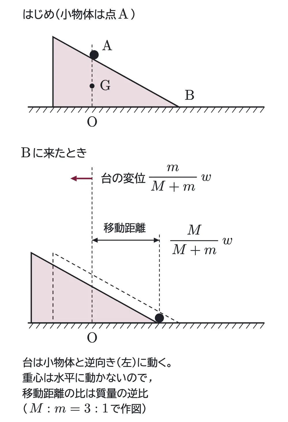 2013年九州大学物理 第1問 解答の方針の図
