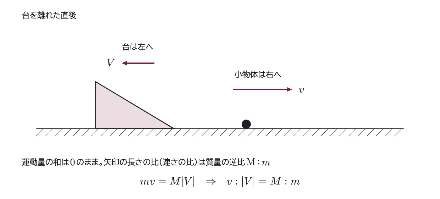 2013年九州大学物理 第1問 解答の方針の図