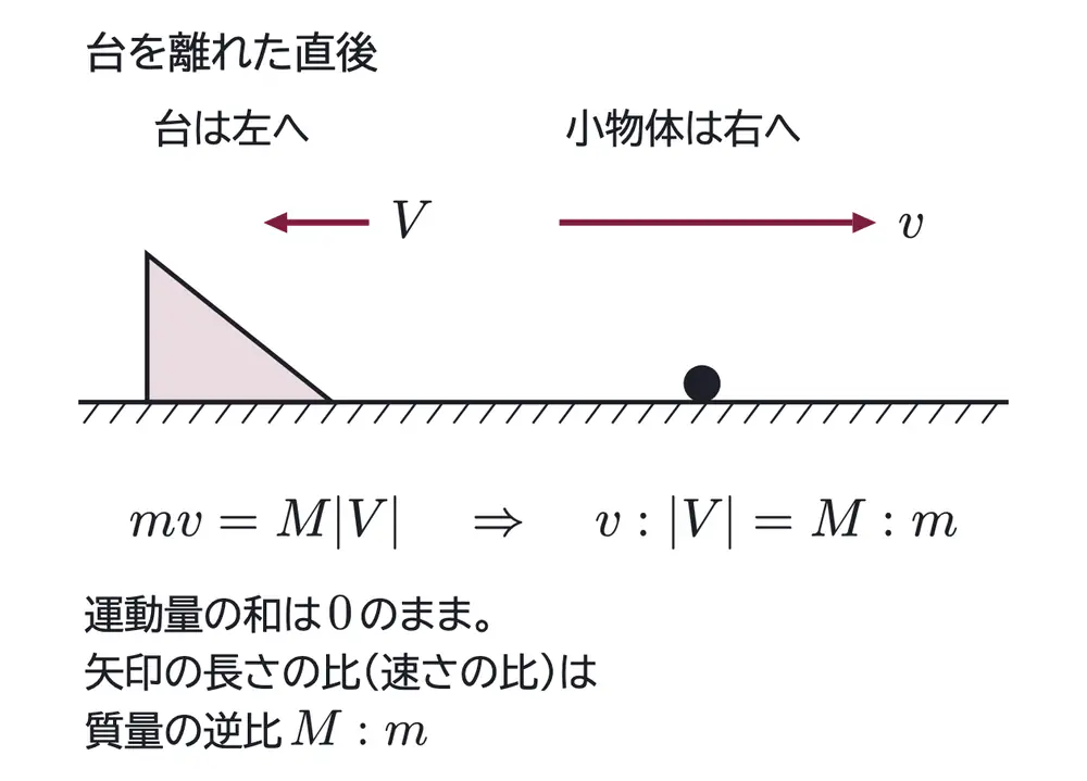 2013年九州大学物理 第1問 解答の方針の図