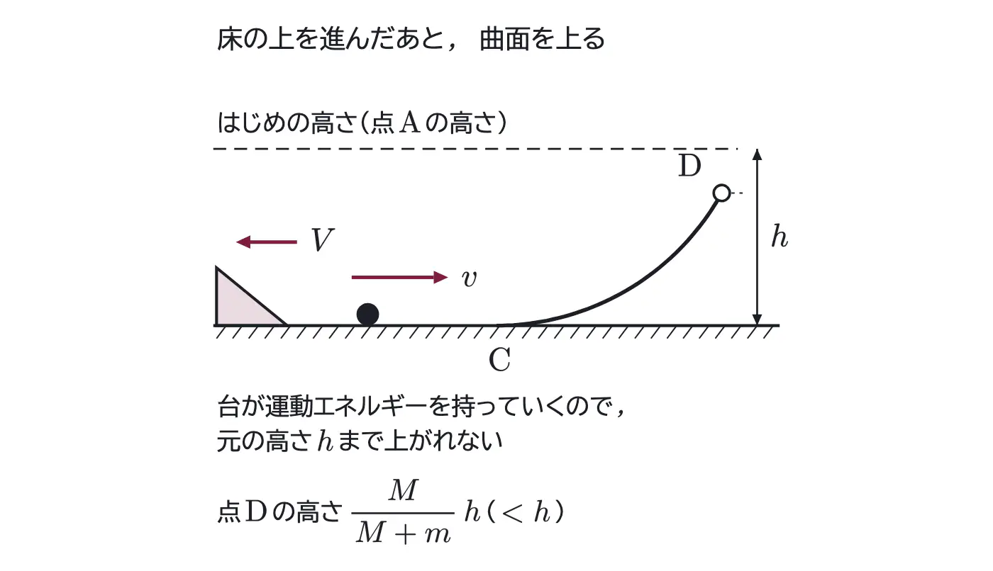 2013年九州大学物理 第1問 解答の方針の図