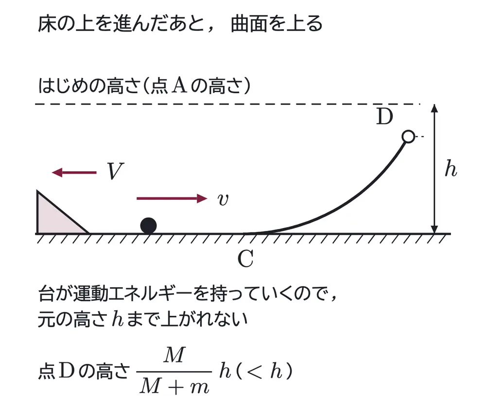 2013年九州大学物理 第1問 解答の方針の図