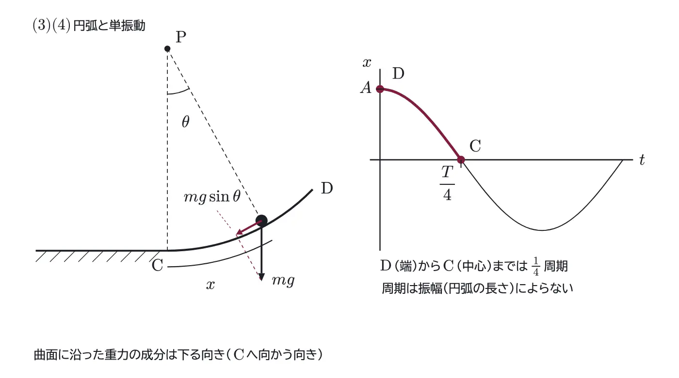 2013年九州大学物理 第1問 解答の方針の図