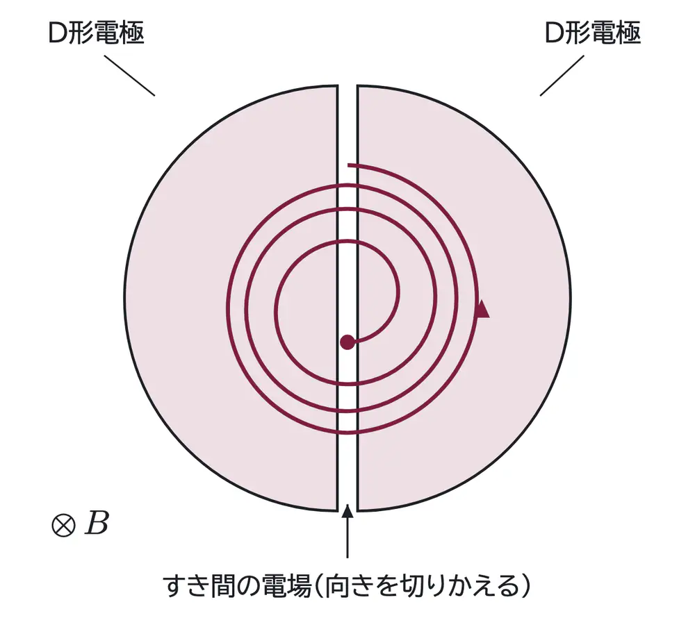 2013年九州大学物理 第2問 コラムの図