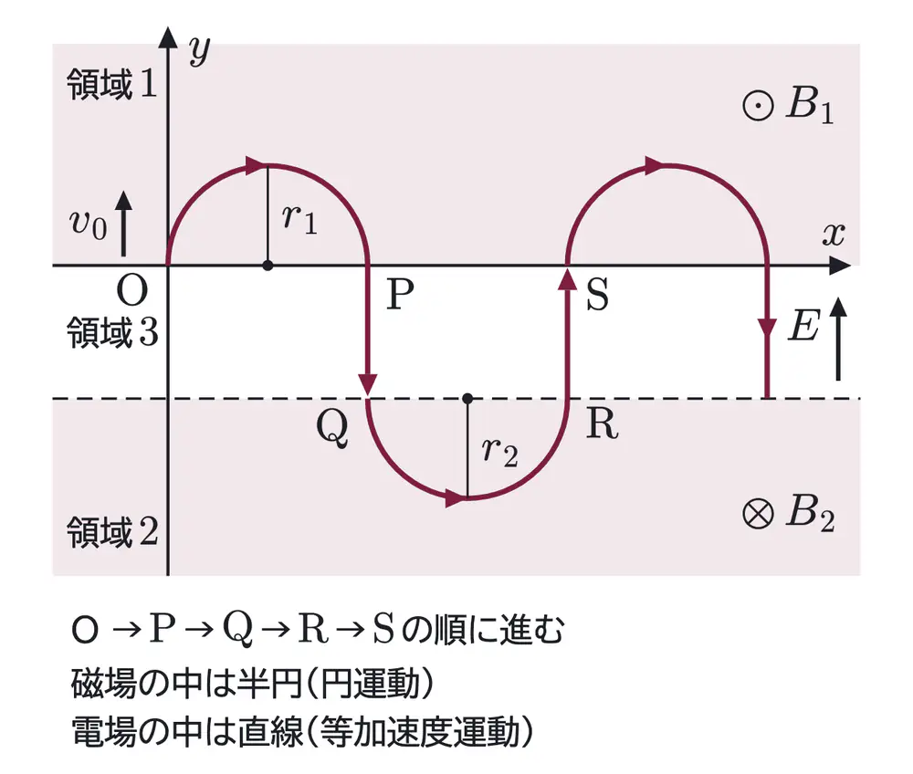 2013年九州大学物理 第2問 解答の方針の図