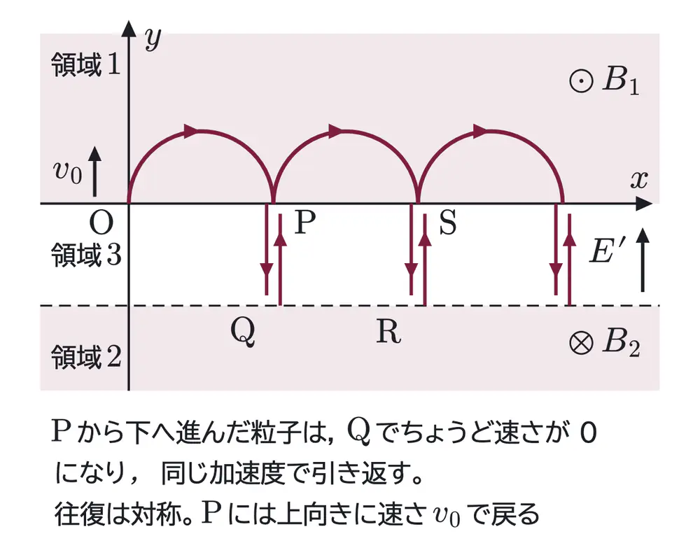 2013年九州大学物理 第2問 解答の方針の図