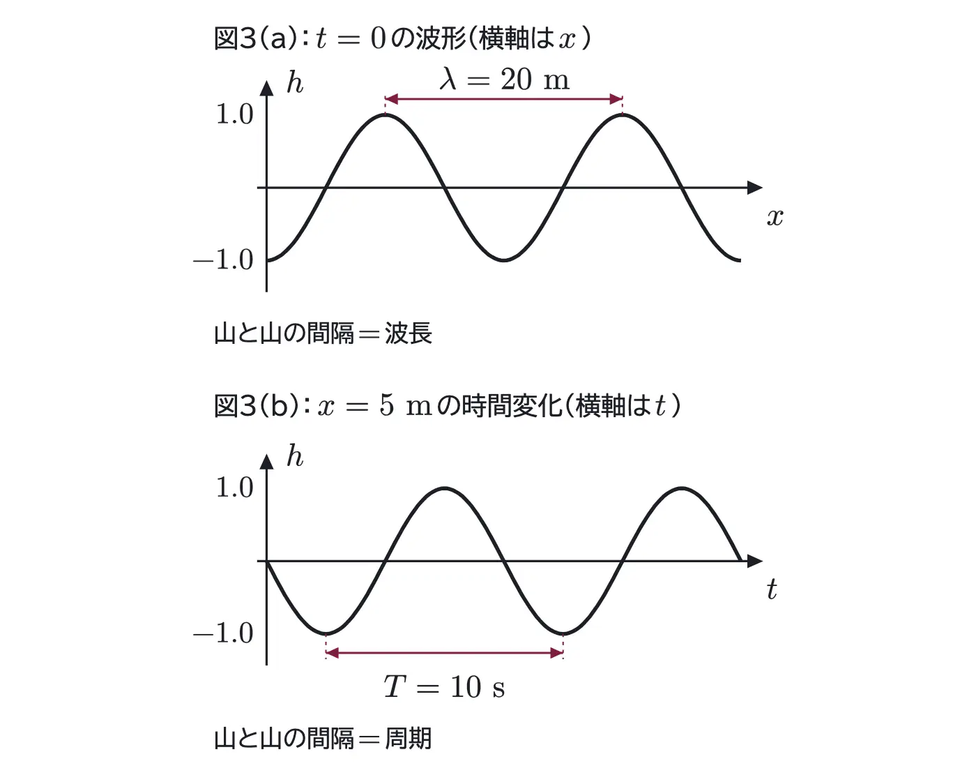 2013年九州大学物理 第3問 コラムの図