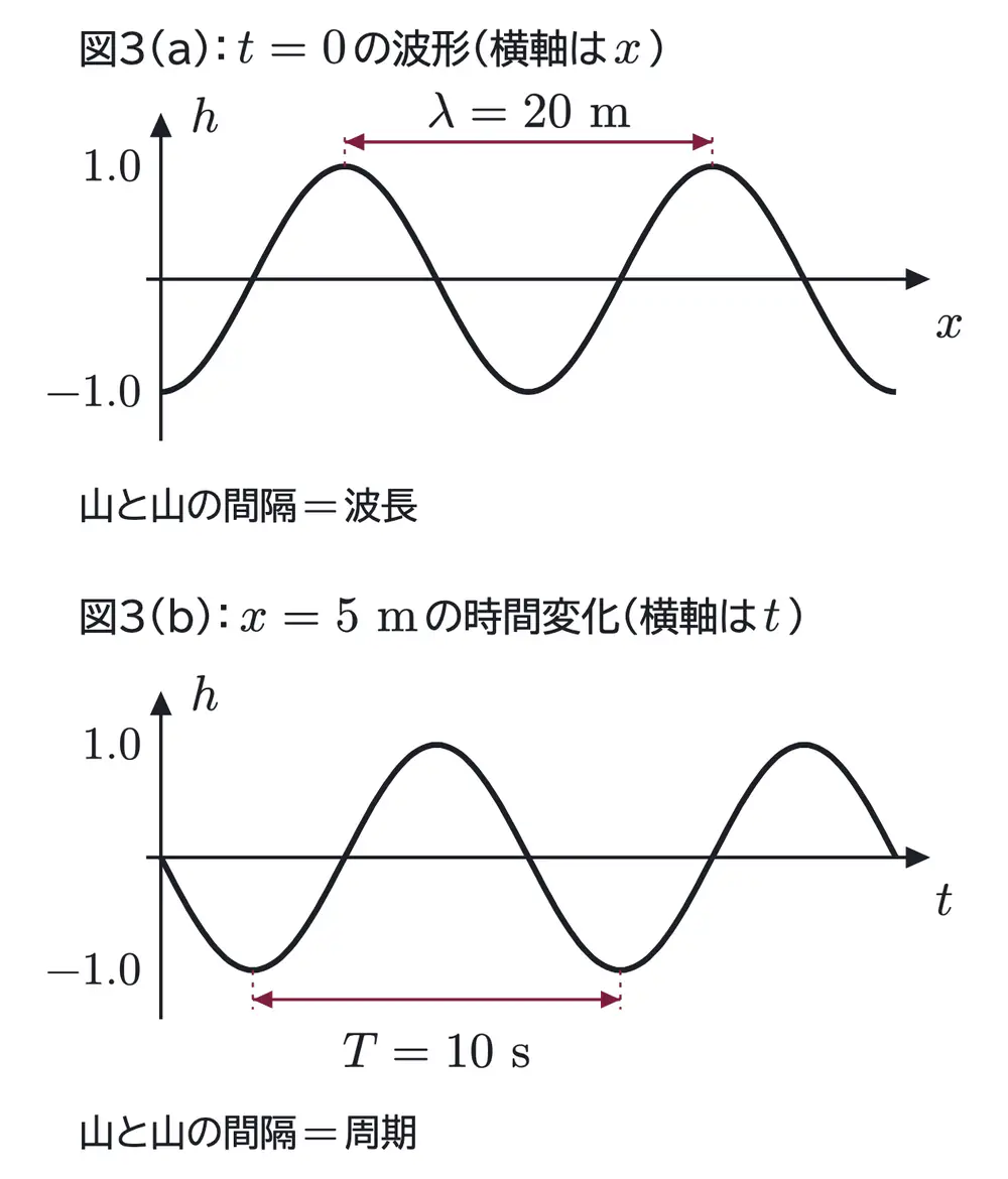 2013年九州大学物理 第3問 解答の方針の図