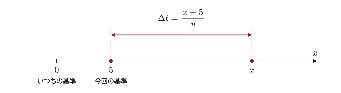 2013年九州大学物理 第3問 解答の方針の図