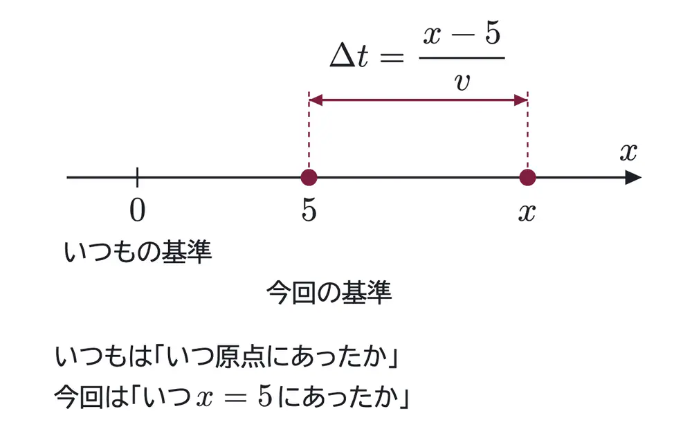 2013年九州大学物理 第3問 解答の方針の図