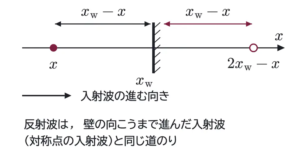 2013年九州大学物理 第3問 解答の方針の図