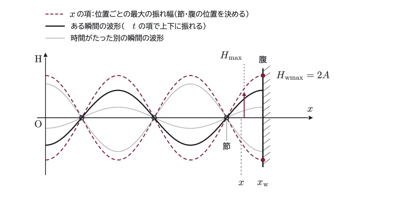 2013年九州大学物理 第3問 解答の方針の図