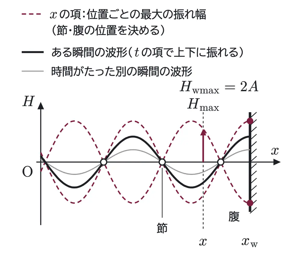 2013年九州大学物理 第3問 解答の方針の図